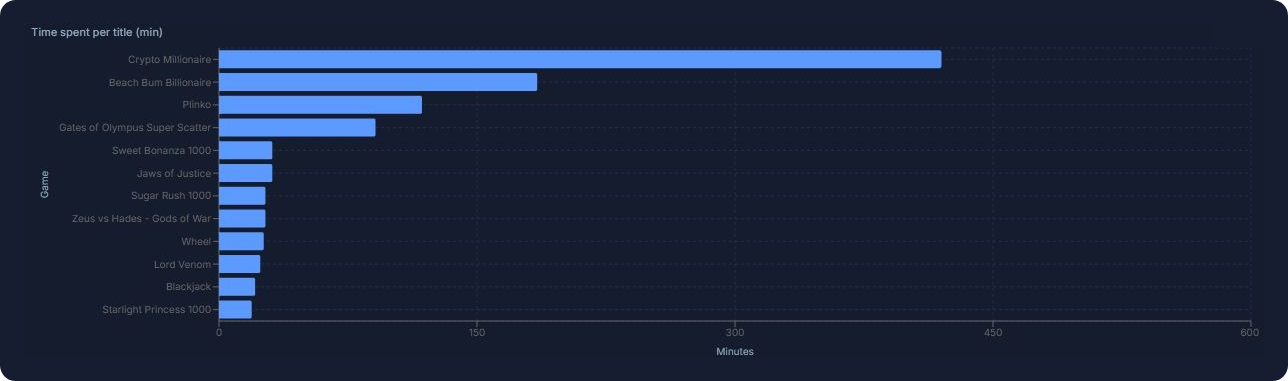 Time spent per title (min)